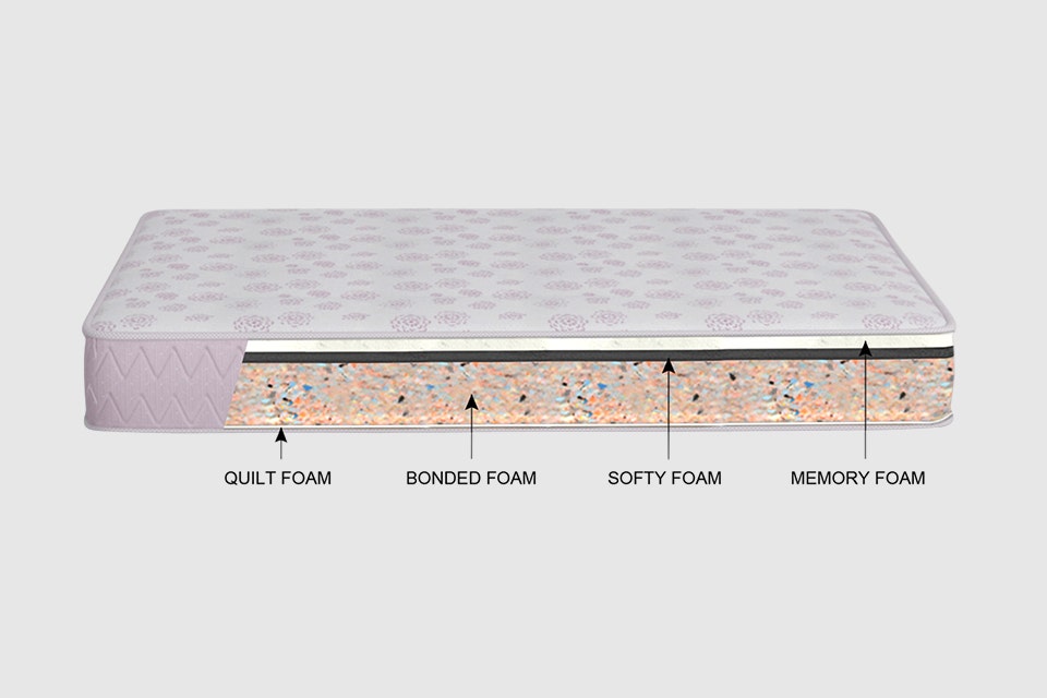 A breakdown of a memory foam mattress.